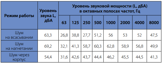 Шумовые характеристики вентилятора для прямоугольного канала Korf WRW 40-20 20.4D Шумовые характеристики вентилятора для прямоугольного канала Korf WRW 40-20 20.4D